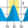 Takanis Bay tide chart for Monday, November 7, 2022