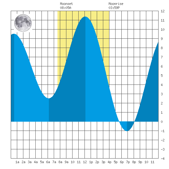 Takanis Bay tide chart for Tuesday, November 8, 2022