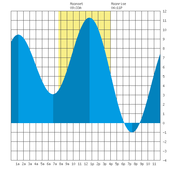Takanis Bay tide chart for Wednesday, November 9, 2022