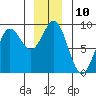 Takanis Bay tide chart for Saturday, December 10, 2022