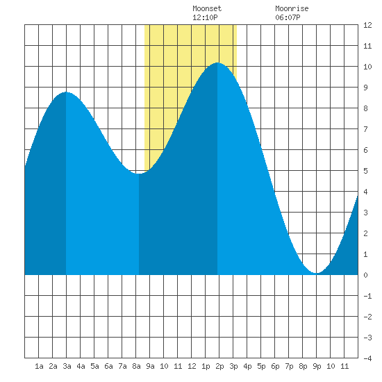Takanis Bay tide chart for Sunday, December 11, 2022