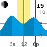 Takanis Bay tide chart for Thursday, December 15, 2022