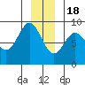 Takanis Bay tide chart for Sunday, December 18, 2022