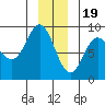 Takanis Bay tide chart for Monday, December 19, 2022