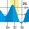 Takanis Bay tide chart for Wednesday, December 21, 2022