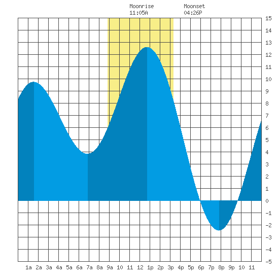 Takanis Bay tide chart for Saturday, December 24, 2022