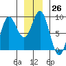 Takanis Bay tide chart for Monday, December 26, 2022
