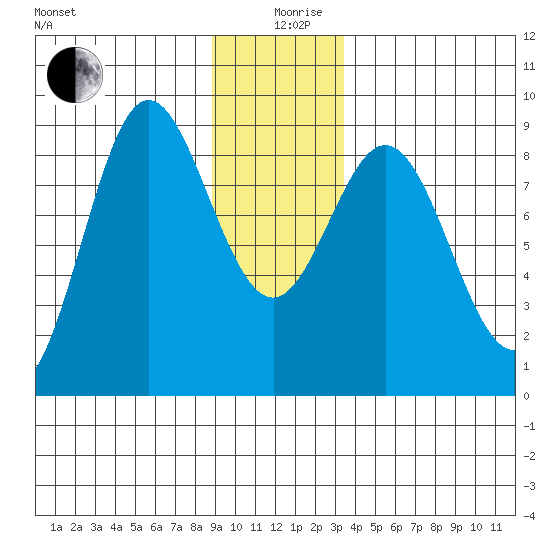 Takanis Bay tide chart for Thursday, December 29, 2022