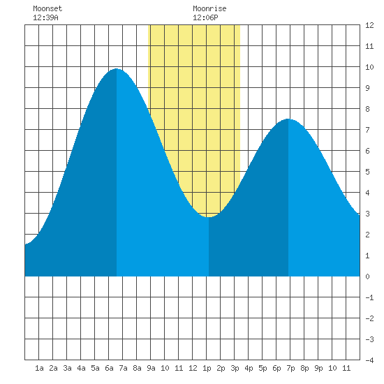 Takanis Bay tide chart for Friday, December 30, 2022