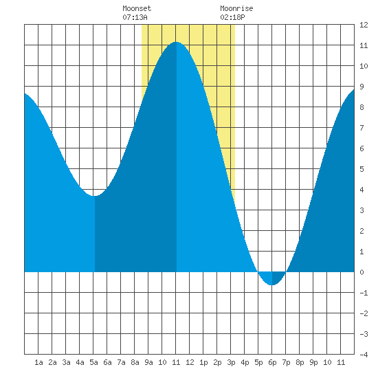 Takanis Bay tide chart for Tuesday, December 6, 2022