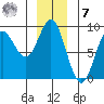 Takanis Bay tide chart for Wednesday, December 7, 2022