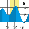 Takanis Bay tide chart for Friday, December 9, 2022