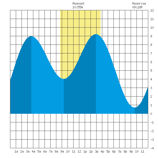 Takanis Bay tide chart for Wednesday, January 11, 2023