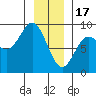 Takanis Bay tide chart for Tuesday, January 17, 2023