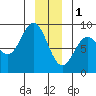 Takanis Bay tide chart for Sunday, January 1, 2023
