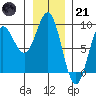 Takanis Bay tide chart for Saturday, January 21, 2023