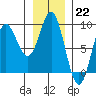 Takanis Bay tide chart for Sunday, January 22, 2023