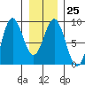 Takanis Bay tide chart for Wednesday, January 25, 2023