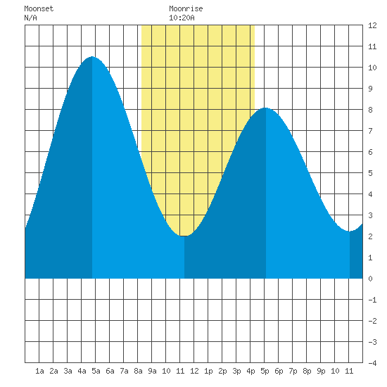 Takanis Bay tide chart for Friday, January 27, 2023