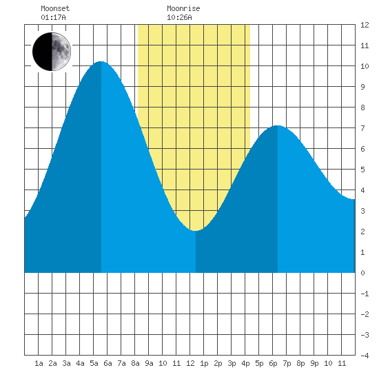 Takanis Bay tide chart for Saturday, January 28, 2023