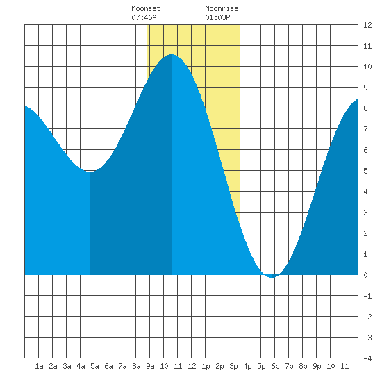 Takanis Bay tide chart for Wednesday, January 4, 2023