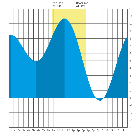 Takanis Bay tide chart for Thursday, January 5, 2023