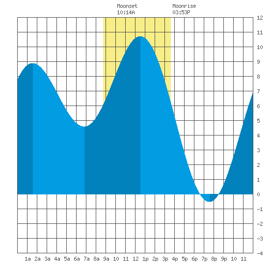 Takanis Bay tide chart for Saturday, January 7, 2023