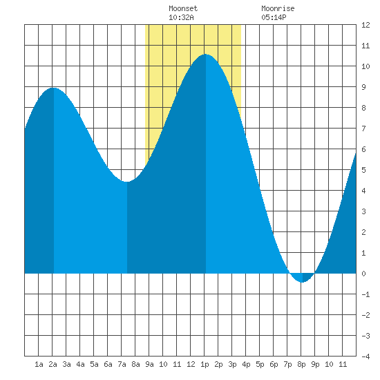 Takanis Bay tide chart for Sunday, January 8, 2023