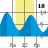 Takanis Bay tide chart for Friday, February 10, 2023