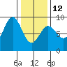 Takanis Bay tide chart for Sunday, February 12, 2023