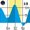 Takanis Bay tide chart for Sunday, February 19, 2023