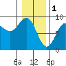 Takanis Bay tide chart for Wednesday, February 1, 2023