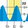 Takanis Bay tide chart for Wednesday, February 22, 2023