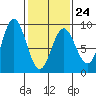 Takanis Bay tide chart for Friday, February 24, 2023