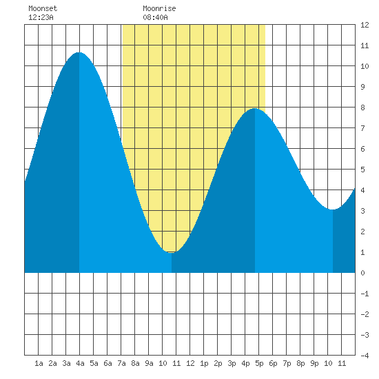 Takanis Bay tide chart for Saturday, February 25, 2023
