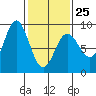 Takanis Bay tide chart for Saturday, February 25, 2023