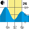 Takanis Bay tide chart for Sunday, February 26, 2023
