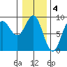 Takanis Bay tide chart for Saturday, February 4, 2023