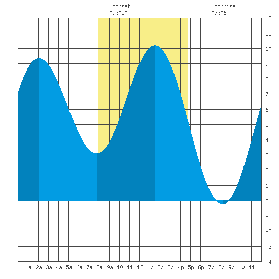 Takanis Bay tide chart for Tuesday, February 7, 2023