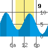 Takanis Bay tide chart for Thursday, February 9, 2023