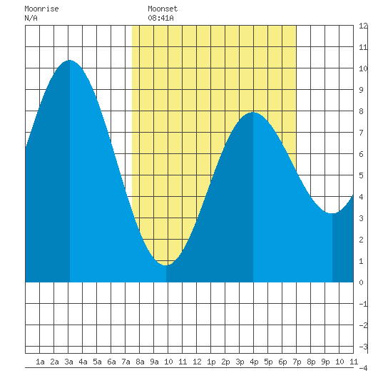 Takanis Bay tide chart for Sunday, March 12, 2023