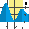Takanis Bay tide chart for Monday, March 13, 2023