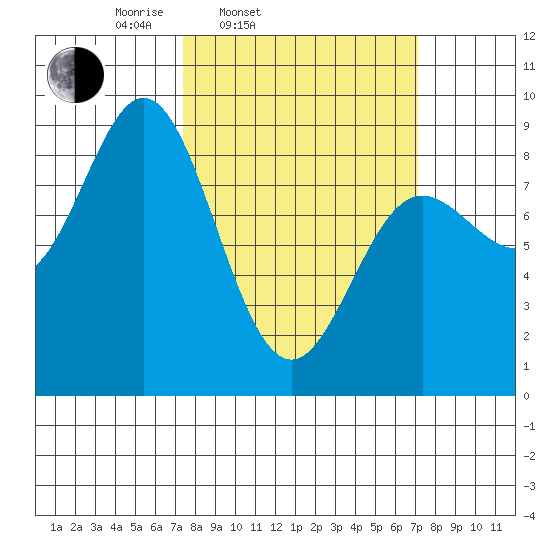 Takanis Bay tide chart for Tuesday, March 14, 2023