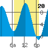 Takanis Bay tide chart for Monday, March 20, 2023