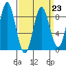 Takanis Bay tide chart for Thursday, March 23, 2023