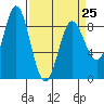 Takanis Bay tide chart for Saturday, March 25, 2023