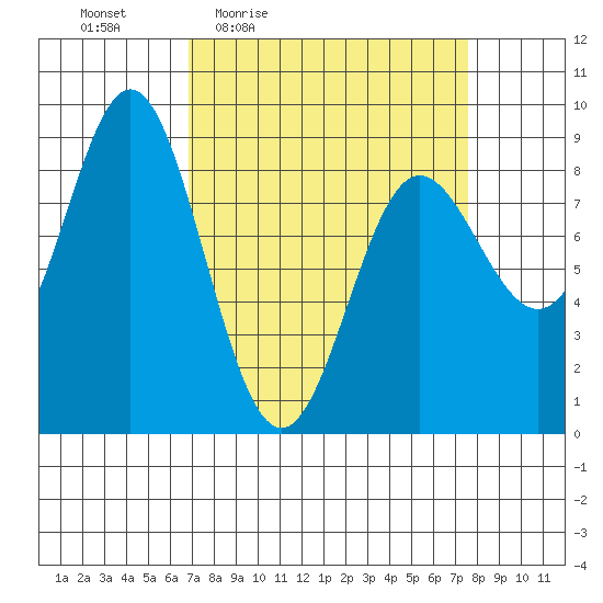 Takanis Bay tide chart for Sunday, March 26, 2023