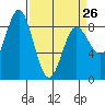 Takanis Bay tide chart for Sunday, March 26, 2023