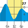 Takanis Bay tide chart for Monday, March 27, 2023