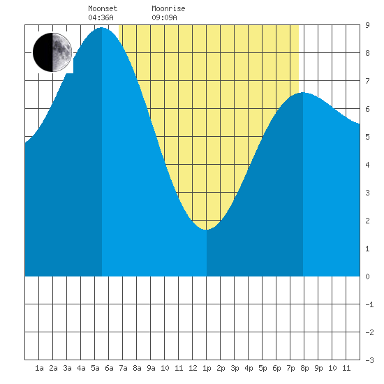 Takanis Bay tide chart for Tuesday, March 28, 2023